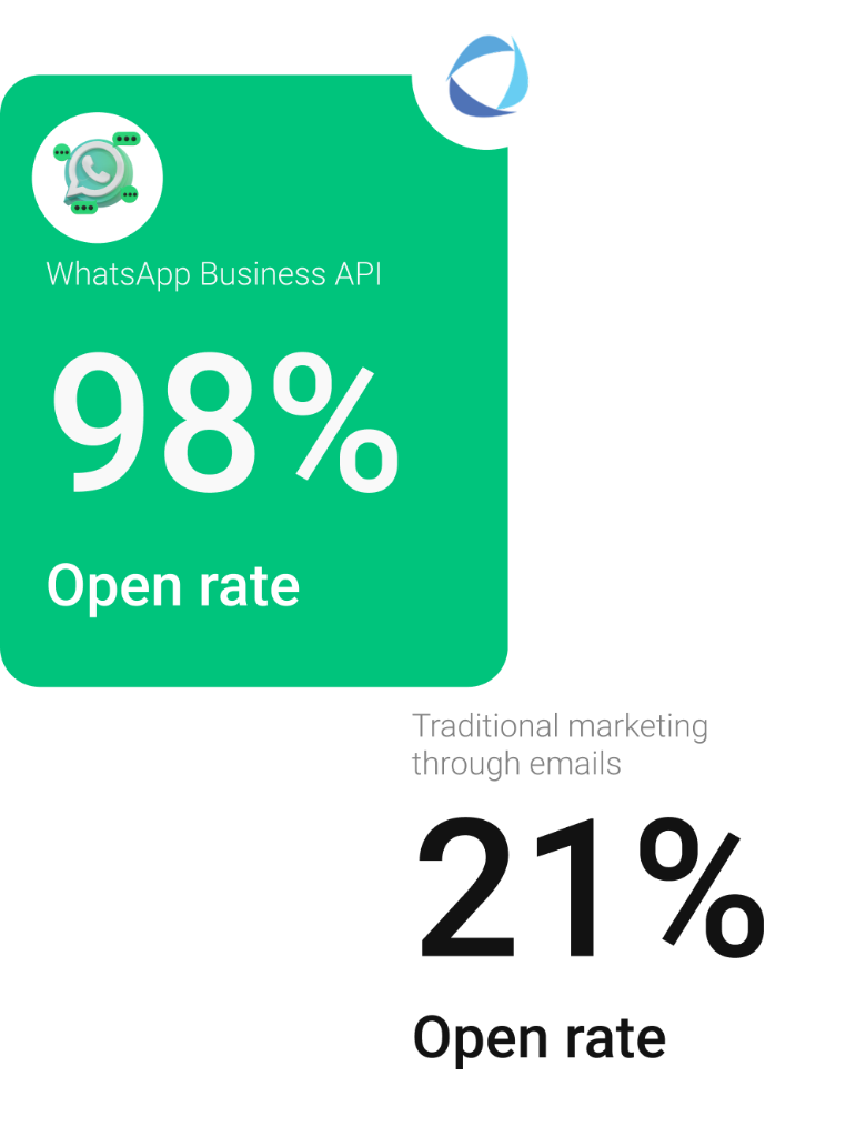 Open Rate Comparison