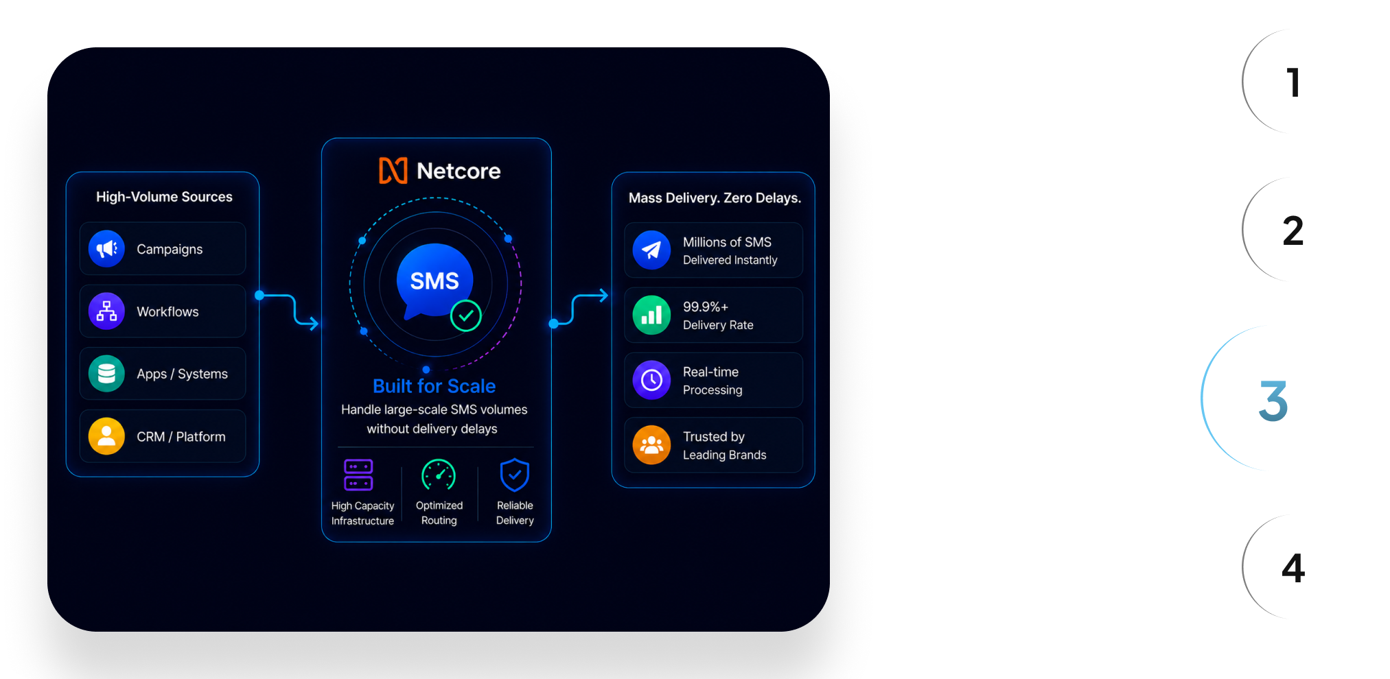 NetCore Integration Step 3