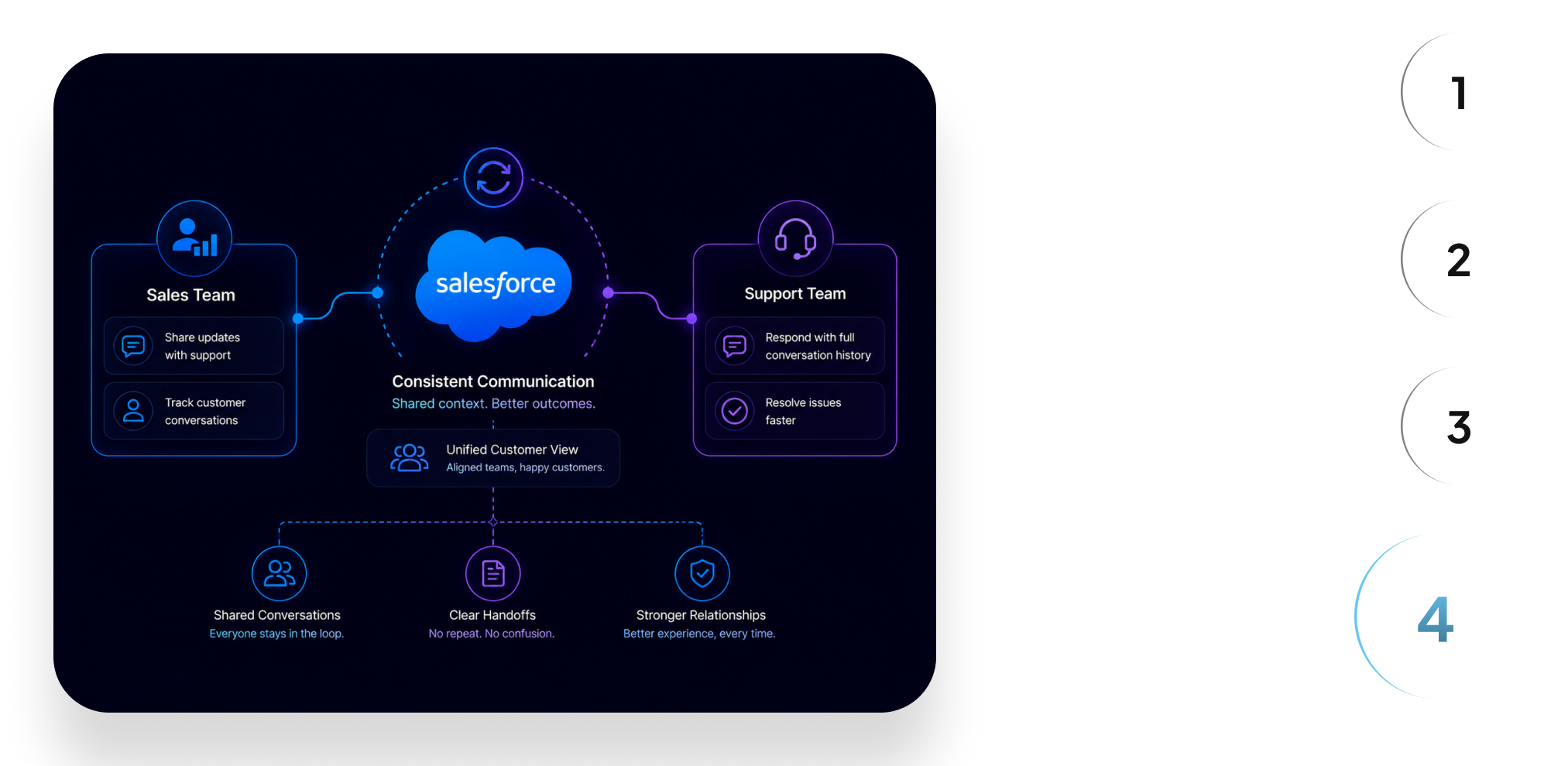 Salesforce Integration Step 4